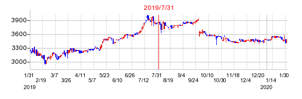 2019年7月31日 16:18前後のの株価チャート